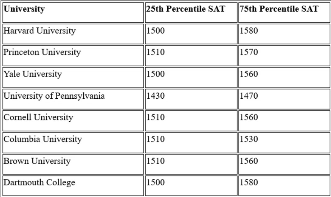 Ivy League Admissions 2025: How SAT/ACT Scores Impact Your Chances