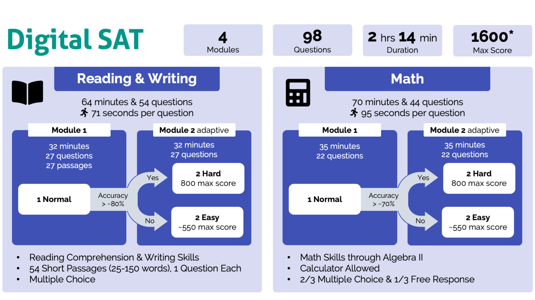 Digital SAT in Dubai: How the Adaptive Test Works and How to Score Higher Digital SAT in Dubai: How the Adaptive Test Works and How to Score Higher